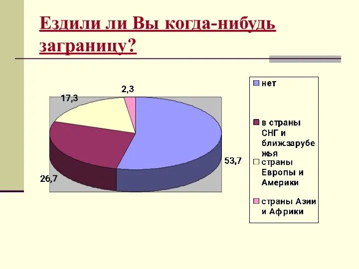 Ездили ли Вы когда-нибудь заграницу?