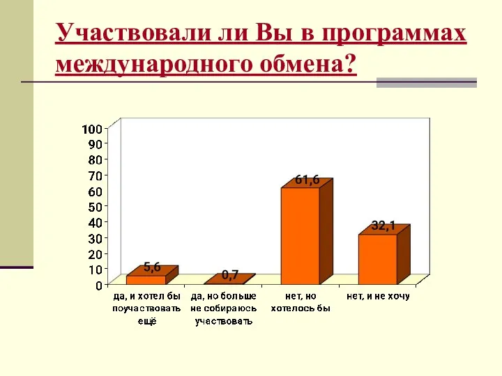 Участвовали ли Вы в программах международного обмена?