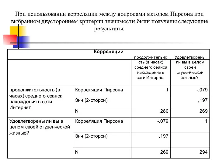 При использовании корреляции между вопросами методом Пирсона при выбранном двустороннем критерии значимости были получены следующие результаты: