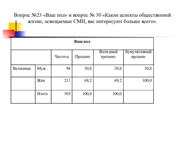 Вопрос №23 «Ваш пол» и вопрос № 30 «Какие аспекты общественной