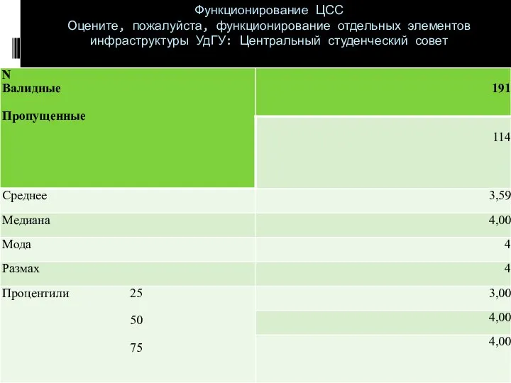 Функционирование ЦСС Оцените, пожалуйста, функционирование отдельных элементов инфраструктуры УдГУ: Центральный студенческий совет