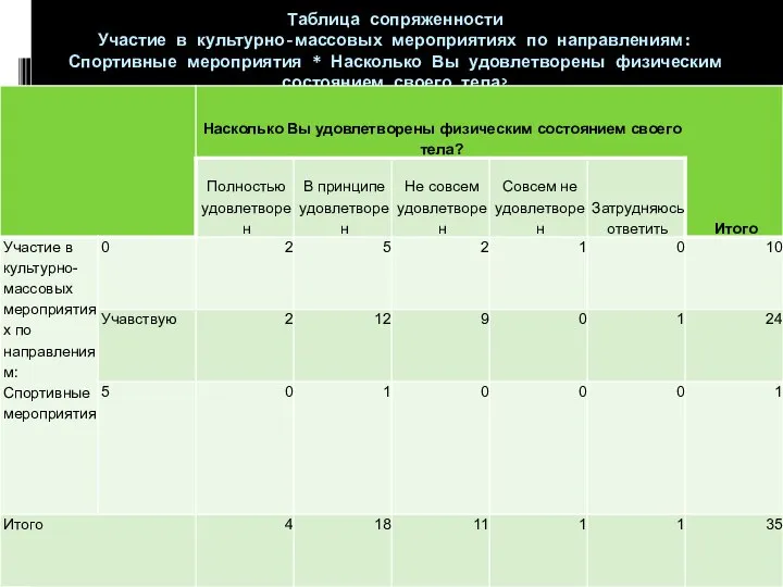 Таблица сопряженности Участие в культурно-массовых мероприятиях по направлениям: Спортивные мероприятия *