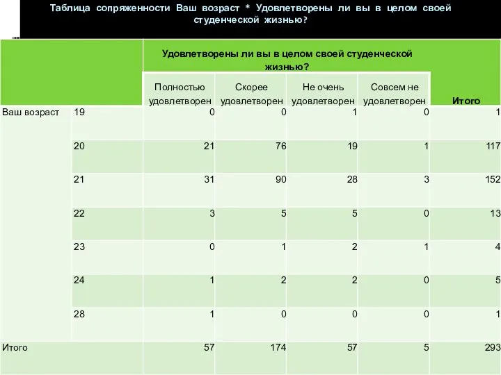 Таблица сопряженности Ваш возраст * Удовлетворены ли вы в целом своей студенческой жизнью?