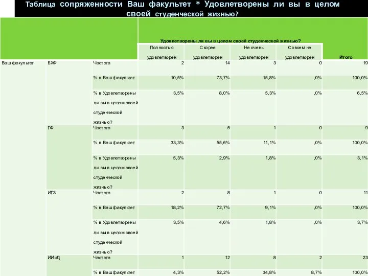 Таблица сопряженности Ваш факультет * Удовлетворены ли вы в целом своей студенческой жизнью?