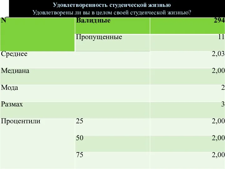 Удовлетворенность студенческой жизнью Удовлетворены ли вы в целом своей студенческой жизнью?