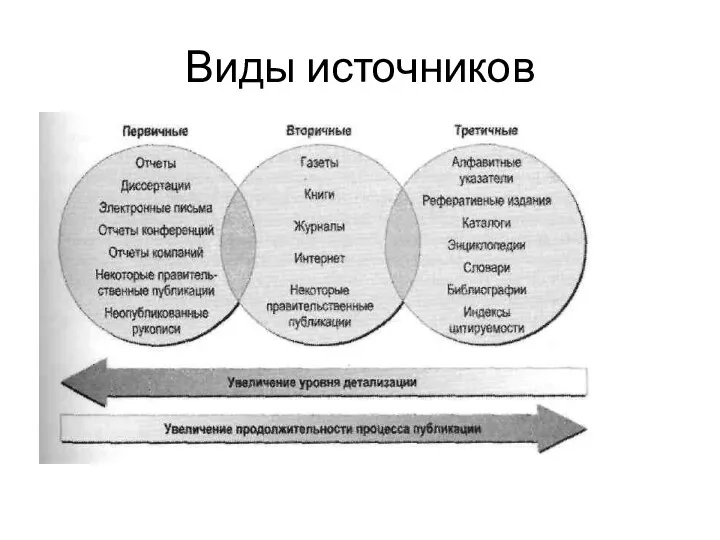 Виды источников