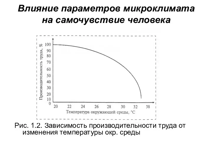 Влияние параметров микроклимата на самочувствие человека Рис. 1.2. Зависимость производительности труда от изменения температуры окр. среды