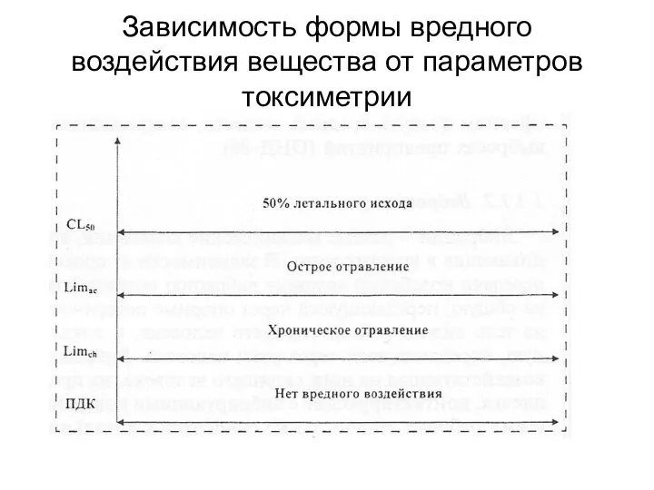 Зависимость формы вредного воздействия вещества от параметров токсиметрии