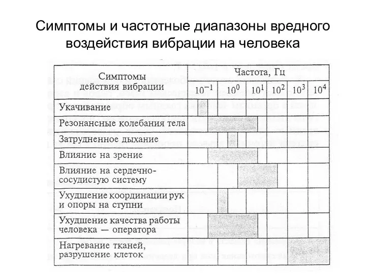 Симптомы и частотные диапазоны вредного воздействия вибрации на человека