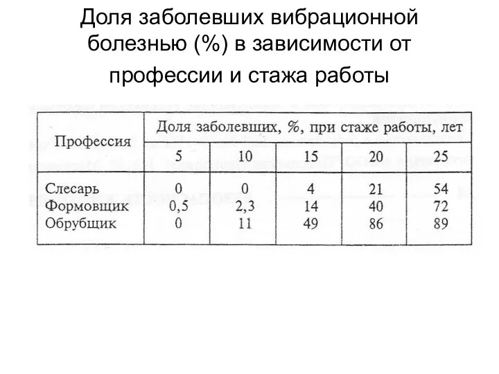 Доля заболевших вибрационной болезнью (%) в зависимости от профессии и стажа работы