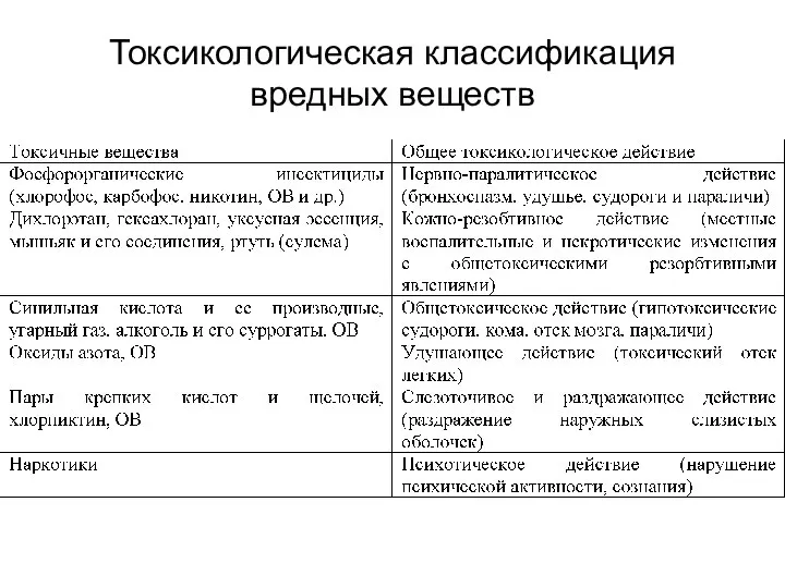 Токсикологическая классификация вредных веществ