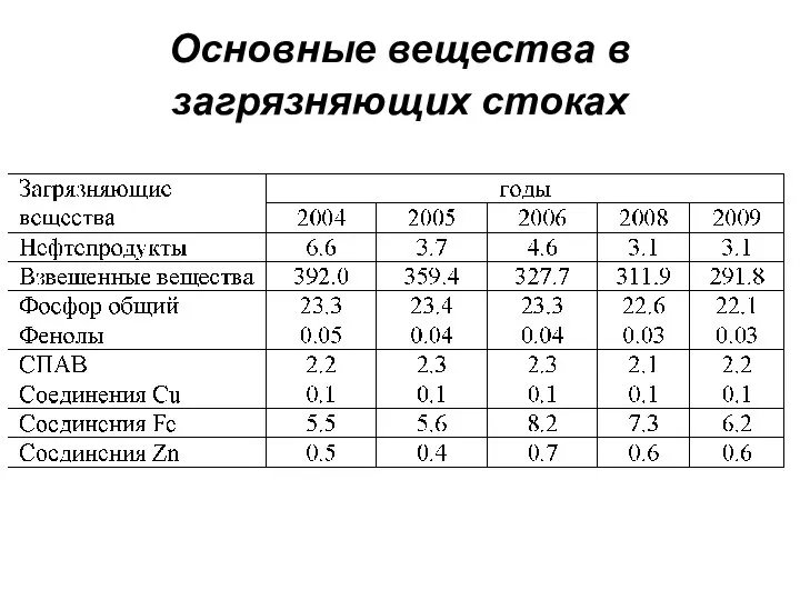 Основные вещества в загрязняющих стоках