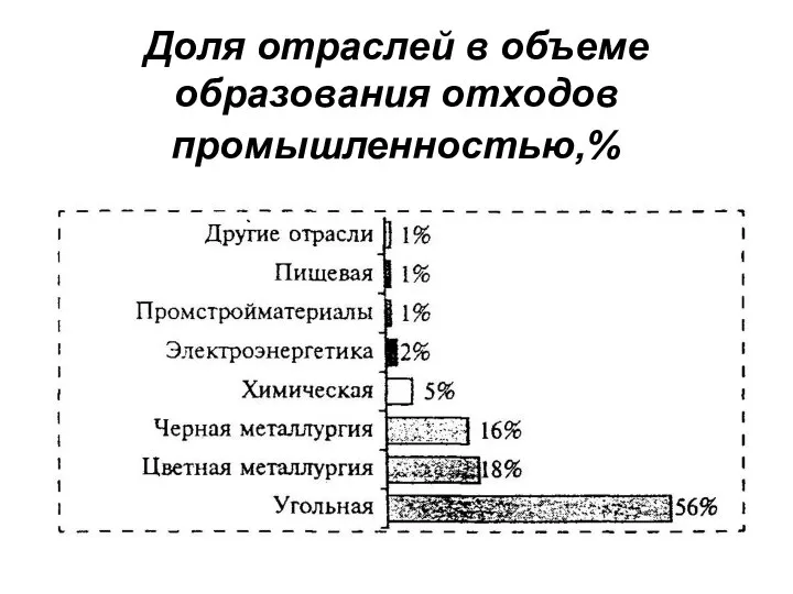 Доля отраслей в объеме образования отходов промышленностью,%