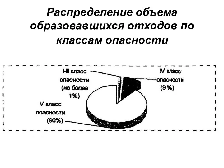 Распределение объема образовавшихся отходов по классам опасности