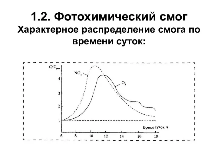 1.2. Фотохимический смог Характерное распределение смога по времени суток: