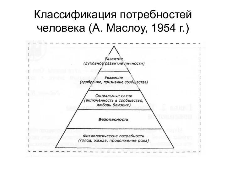 Классификация потребностей человека (А. Маслоу, 1954 г.)