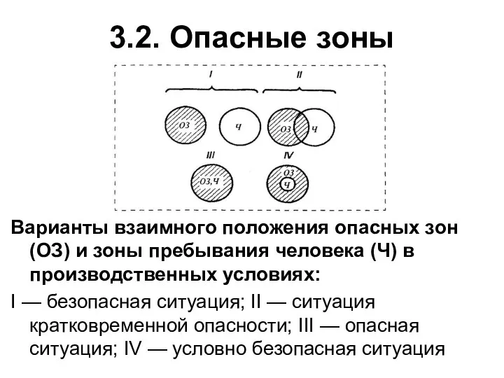 3.2. Опасные зоны Варианты взаимного положения опасных зон (ОЗ) и зоны