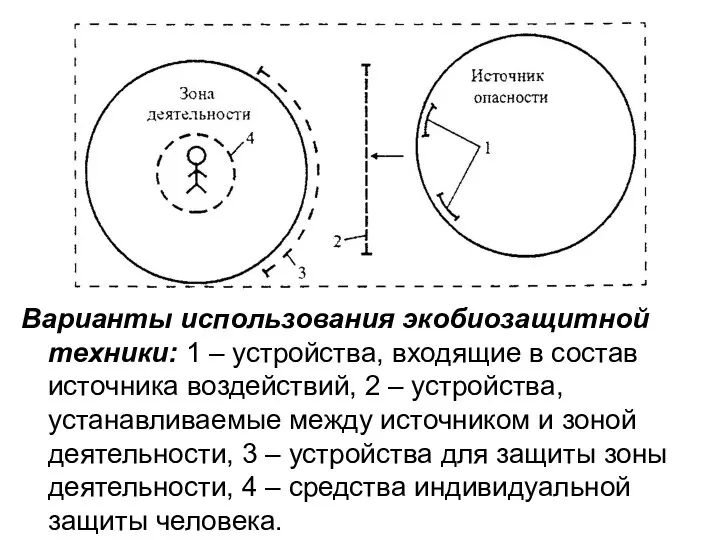 Варианты использования экобиозащитной техники: 1 – устройства, входящие в состав источника