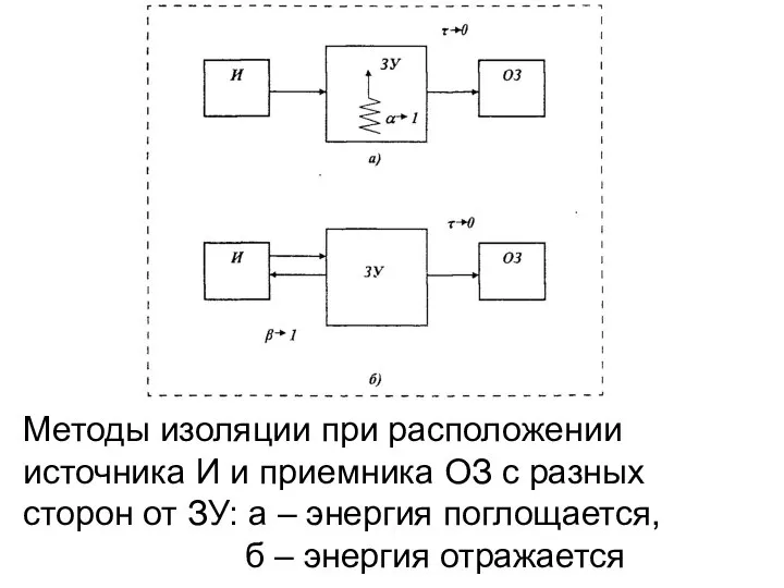 Методы изоляции при расположении источника И и приемника ОЗ с разных