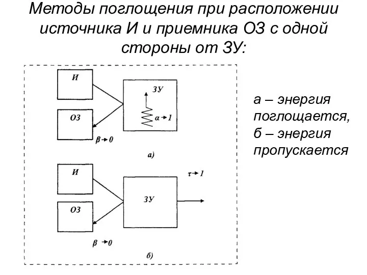 Методы поглощения при расположении источника И и приемника ОЗ с одной
