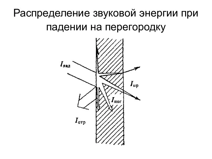 Распределение звуковой энергии при падении на перегородку