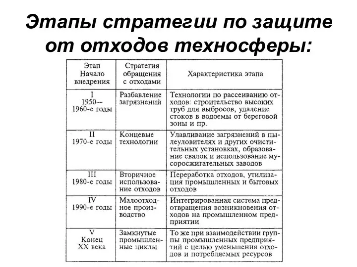 Этапы стратегии по защите от отходов техносферы: