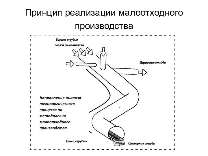 Принцип реализации малоотходного производства