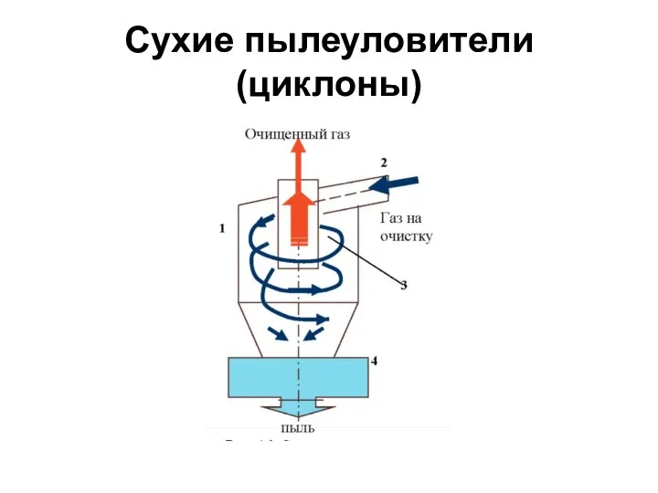 Сухие пылеуловители (циклоны)