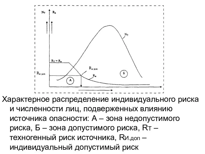 Характерное распределение индивидуального риска и численности лиц, подверженных влиянию источника опасности: