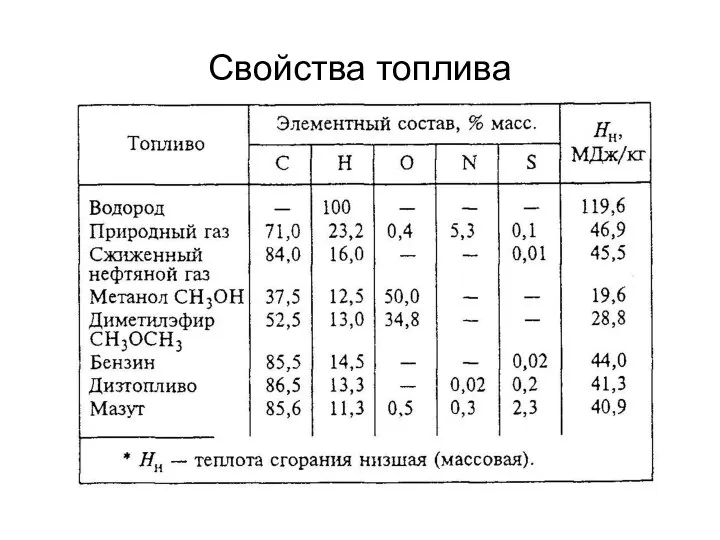 Свойства топлива