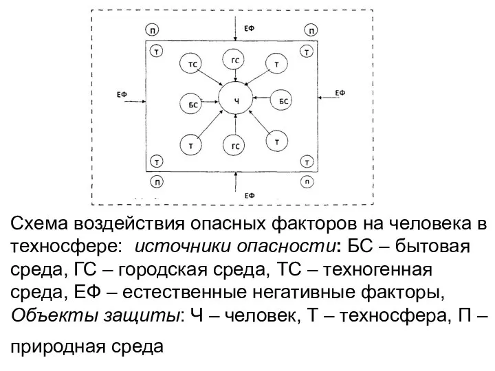 Схема воздействия опасных факторов на человека в техносфере: источники опасности: БС