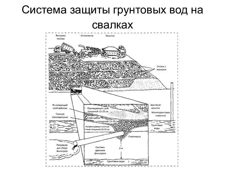 Система защиты грунтовых вод на свалках