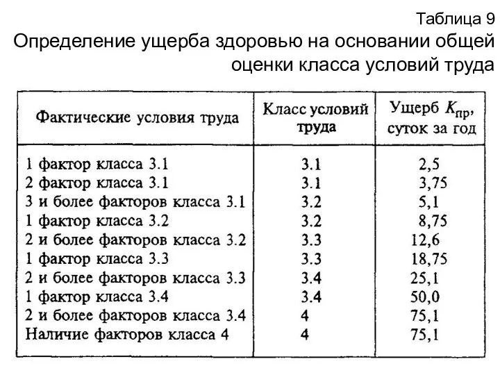 Таблица 9 Определение ущерба здоровью на основании общей оценки класса условий труда