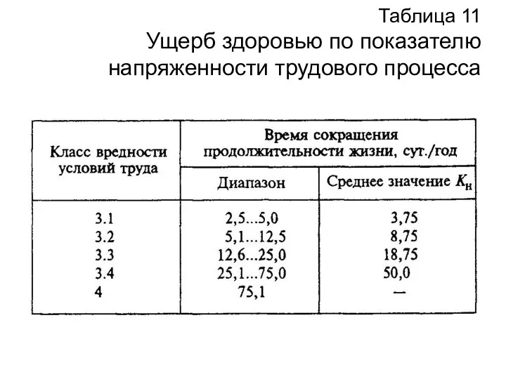 Таблица 11 Ущерб здоровью по показателю напряженности трудового процесса