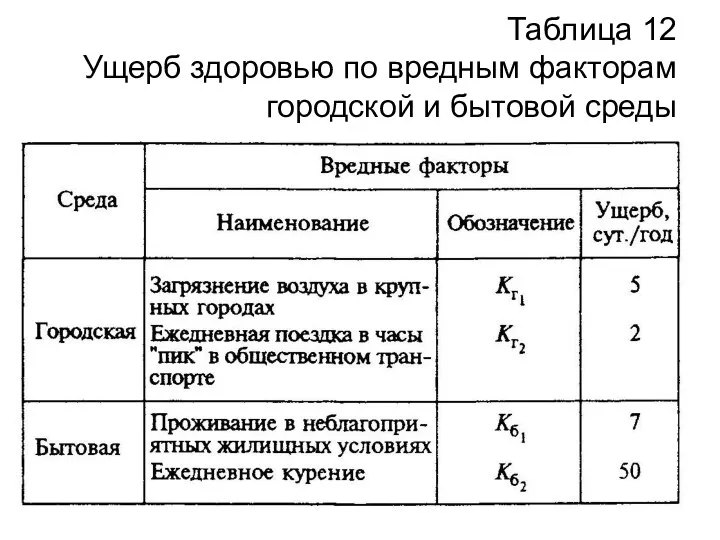 Таблица 12 Ущерб здоровью по вредным факторам городской и бытовой среды