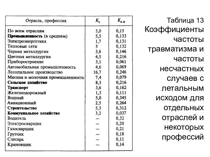 Таблица 13 Коэффициенты частоты травматизма и частоты несчастных случаев с летальным