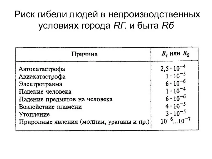 Риск гибели людей в непроизводственных условиях города RГ. и быта Rб