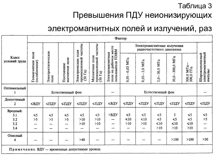 Таблица 3 Превышения ПДУ неионизирующих электромагнитных полей и излучений, раз