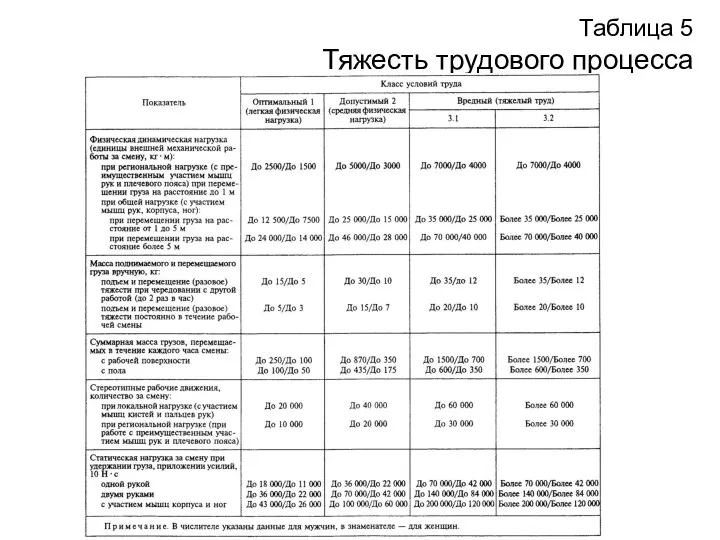 Таблица 5 Тяжесть трудового процесса