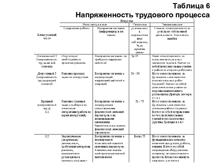 Таблица 6 Напряженность трудового процесса