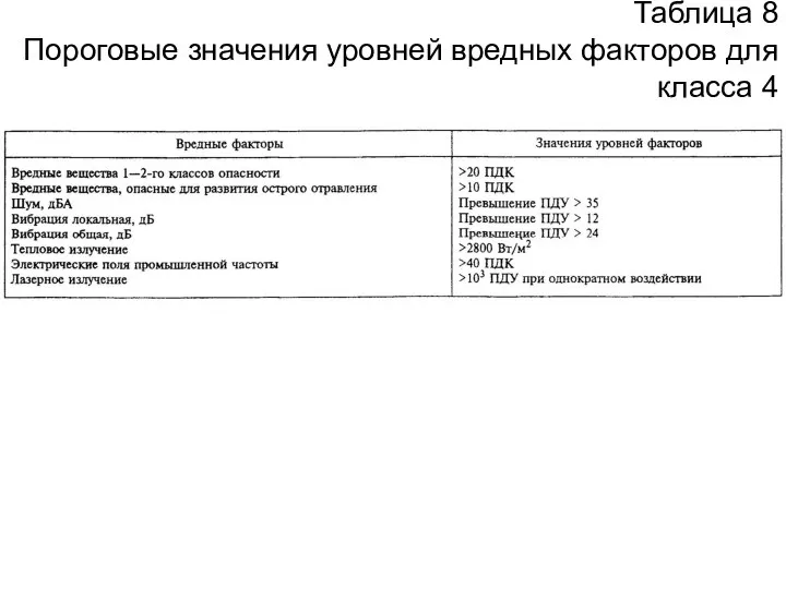 Таблица 8 Пороговые значения уровней вредных факторов для класса 4