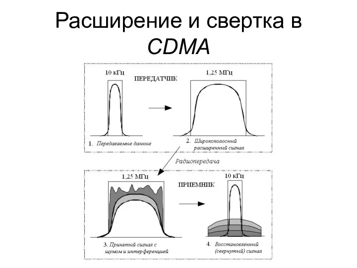 Расширение и свертка в CDMA