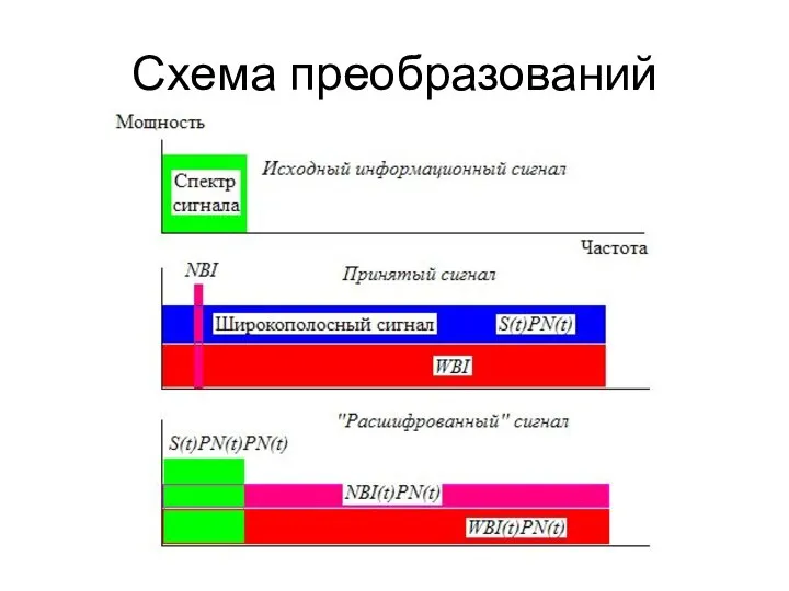 Схема преобразований