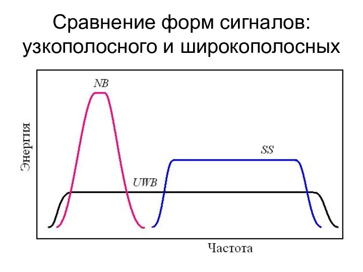Сравнение форм сигналов: узкополосного и широкополосных