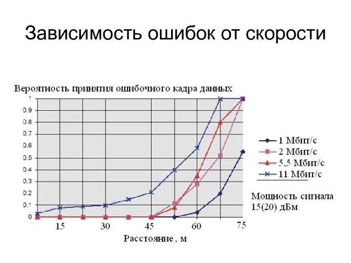 Зависимость ошибок от скорости