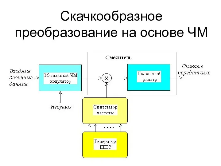 Скачкообразное преобразование на основе ЧМ