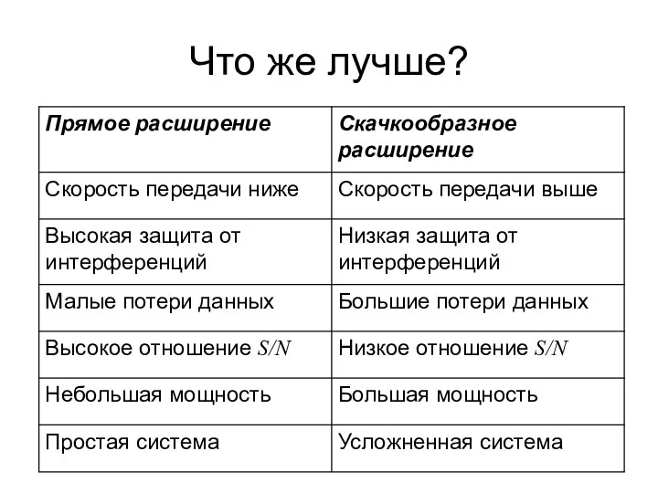 Что же лучше?