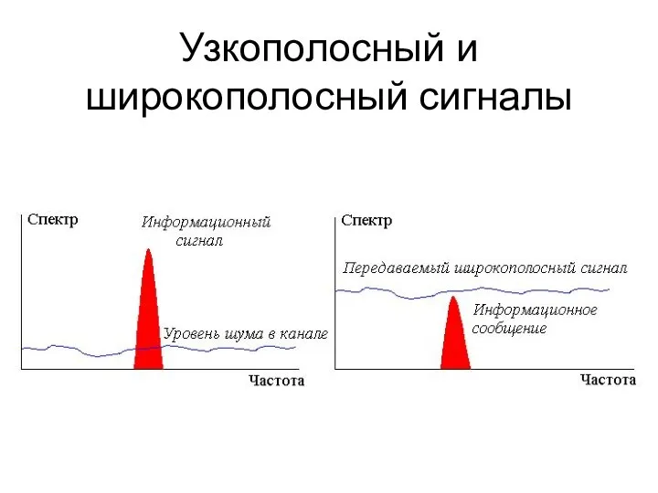 Узкополосный и широкополосный сигналы