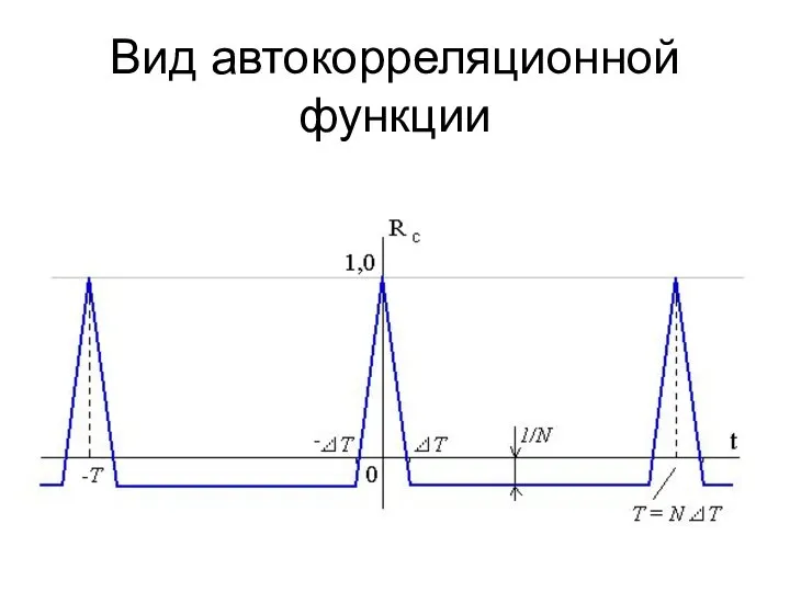 Вид автокорреляционной функции