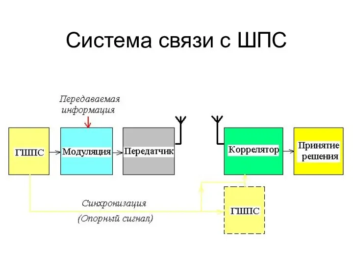 Система связи с ШПС